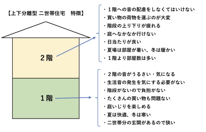 二世帯住宅 1階と2階の特徴　図解