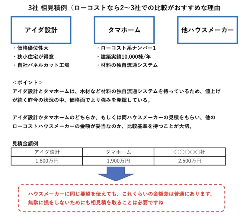 ローコストハウスメーカー 相見積方法 図解