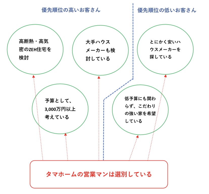 タマホームの営業マン 特性 図解