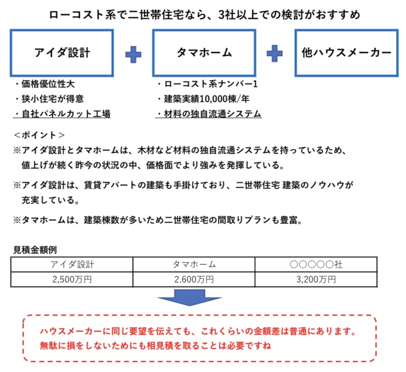 ローコストハウスメーカーで損をしない二世帯住宅の検討方法　図解