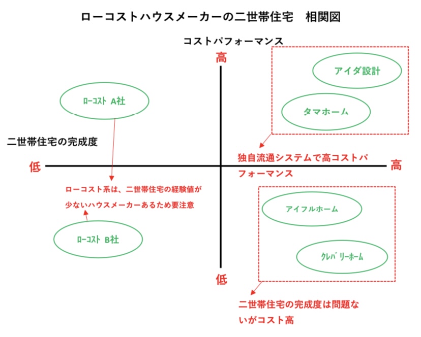 ローコストハウスメーカー 二世帯住宅 図解