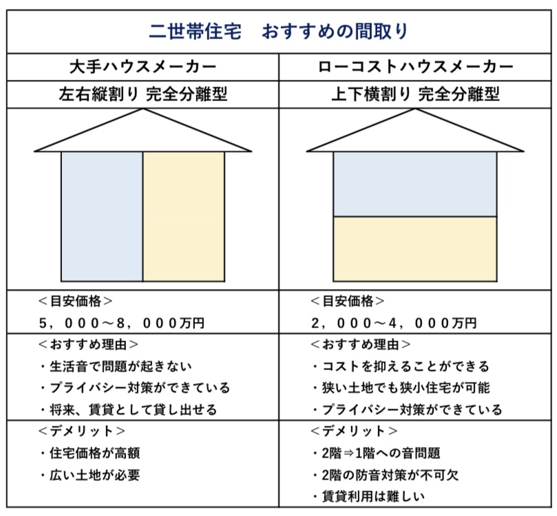 二世帯住宅　おすすめの間取り　図解