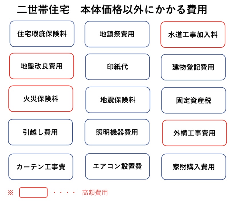 二世帯住宅　諸経費　図解