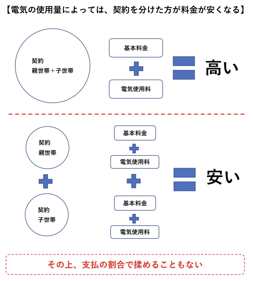 二世帯住宅　電気契約　図解