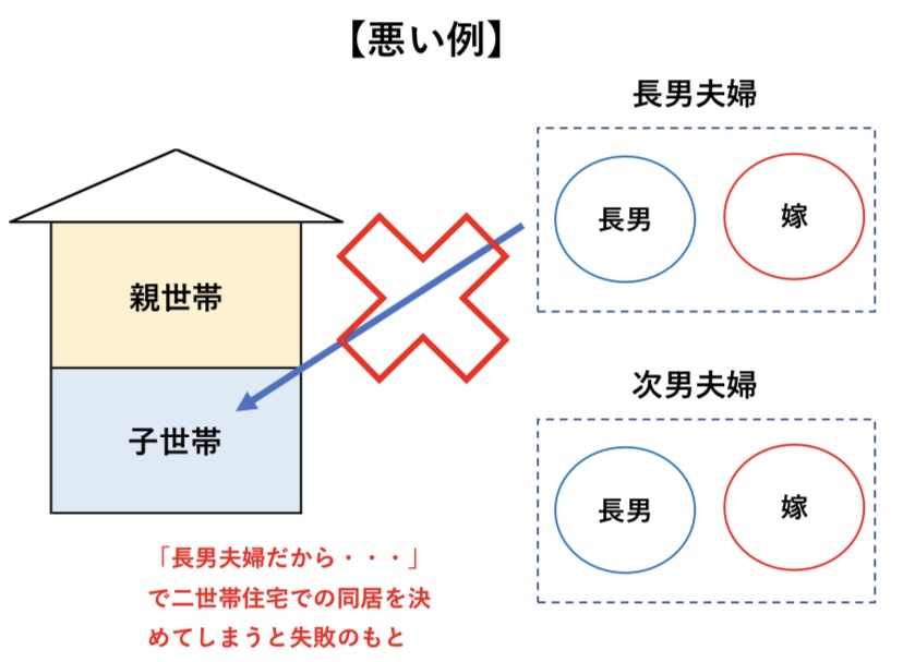 二世帯で一緒に暮らす子世帯の選び方（悪い例）