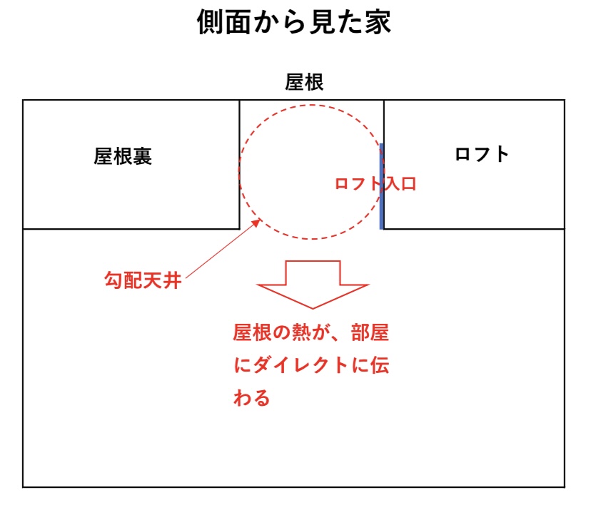 勾配天井　図解