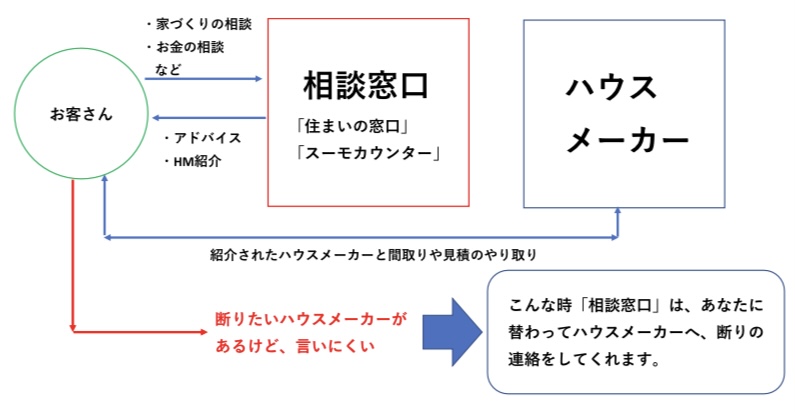 相談窓口　図解