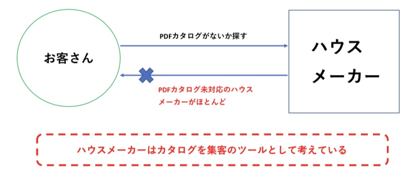 ハウスメーカーWEBカタログ　図解