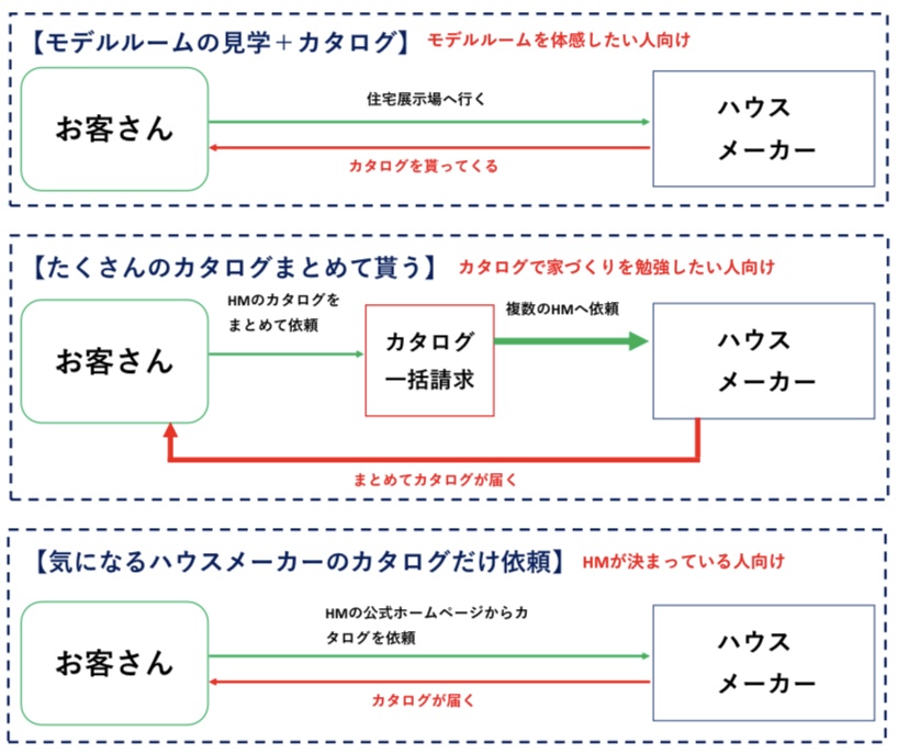 カタログ請求方法　図解