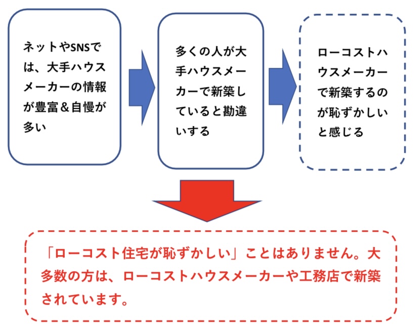 ローコスト住宅が恥ずかしい思考 図解