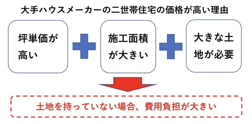 大手ハウスメーカーの二世帯住宅が高い理由　図解