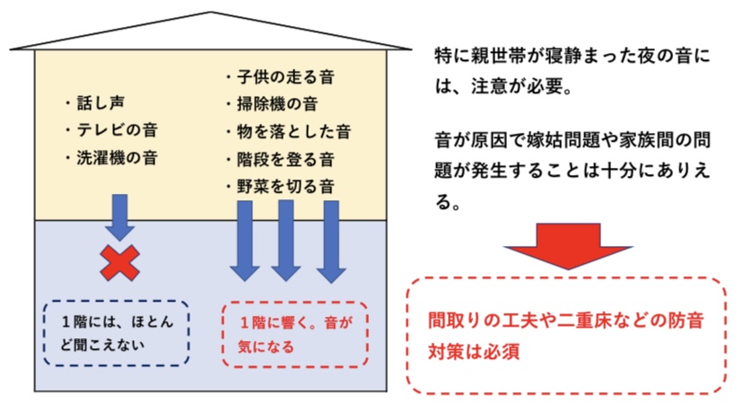 二世帯住宅の音問題　図解