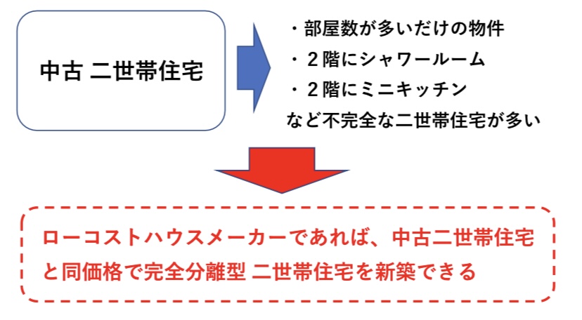 中古の二世帯住宅をおすすめできない理由 図解
