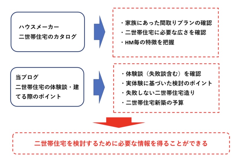 二世帯住宅のおすすめ検討方法　図解