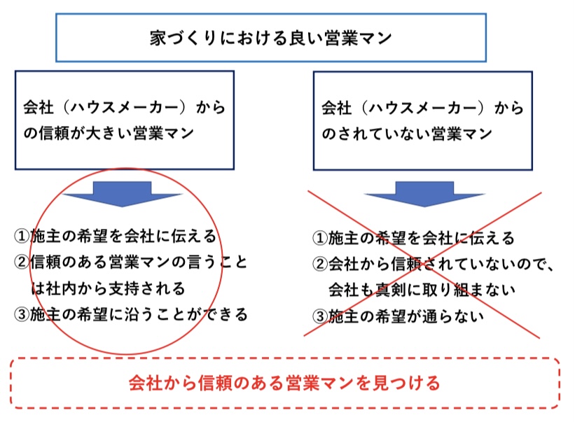 二世帯住宅の相談 良い営業マンと悪い営業マン 図解