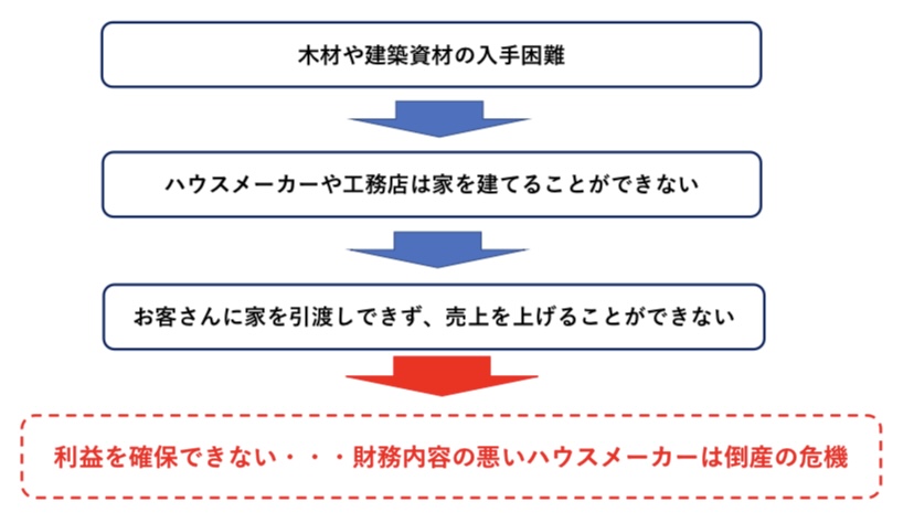 ハウスメーカー倒産のリスク　図解