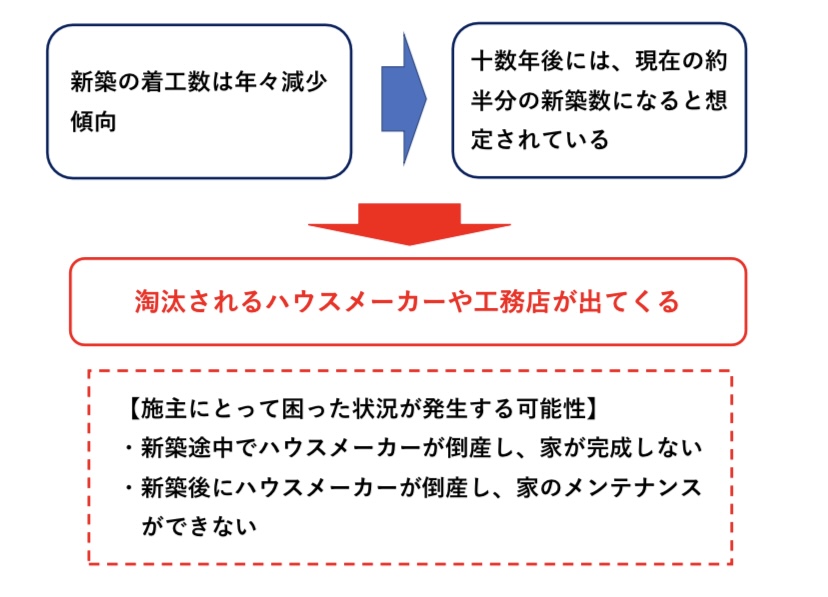 ハウスメーカー　信用調査の重要性　図解