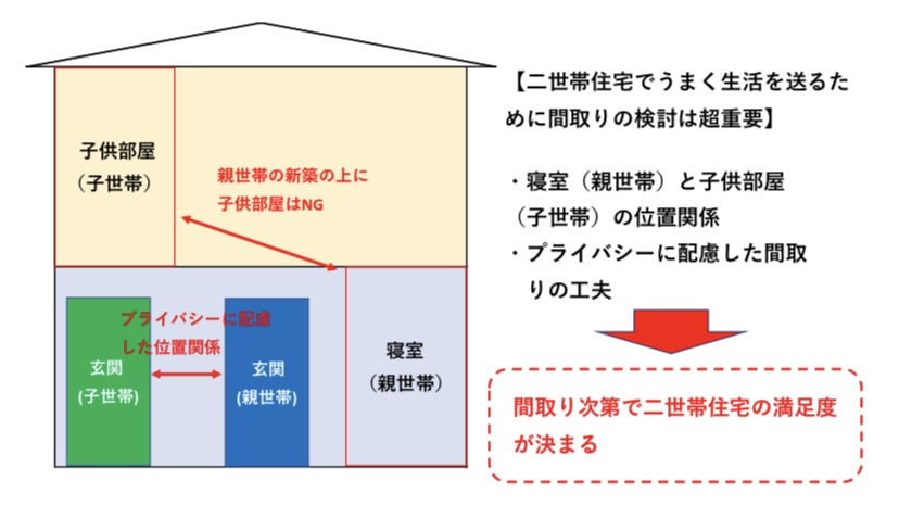 二世帯住宅　間取りの重要性　図解