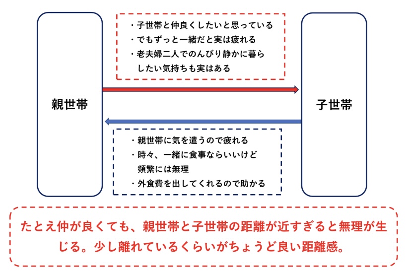 親世帯と子世帯の適切な距離感　図解