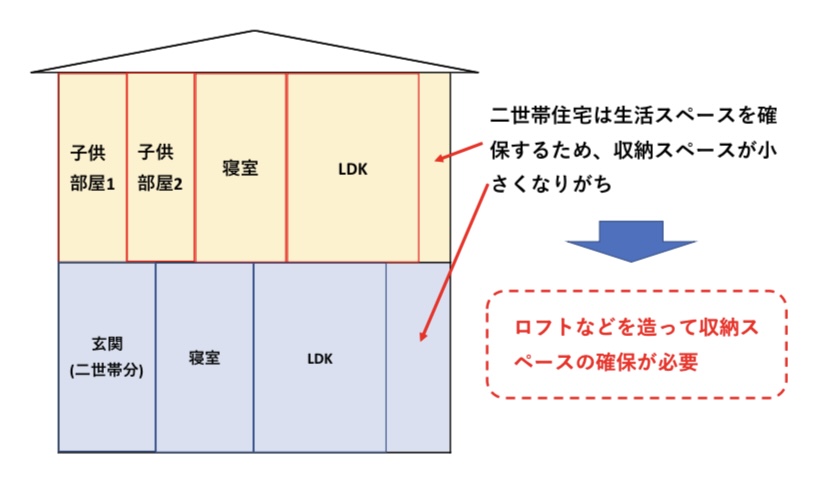 二世帯住宅の収納スペース　図解