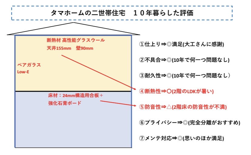 タマホームの二世帯住宅 図解