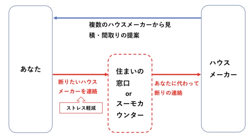 相談窓口　断り代行　図解