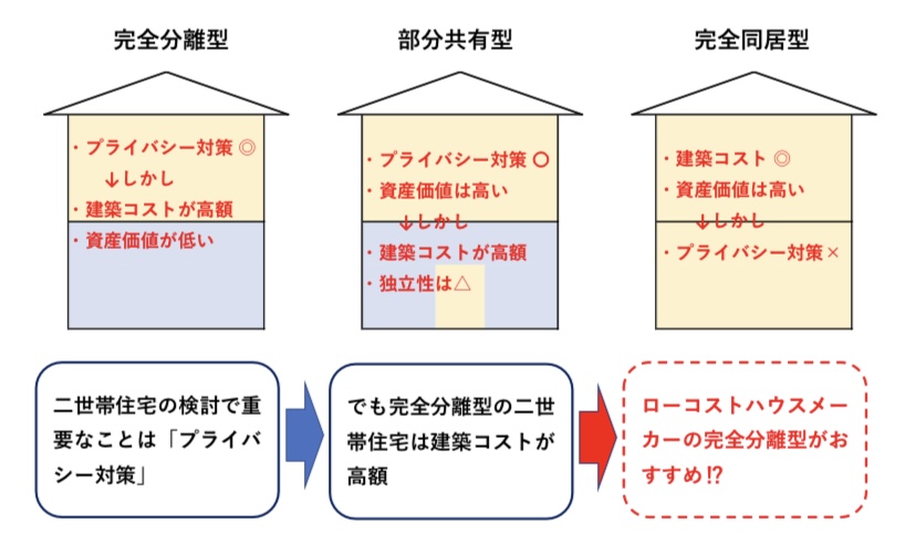 ローコストの完全分離型をおすすめする理由 図解