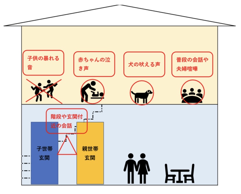 二世帯住宅　話し声がきこえるか　図解