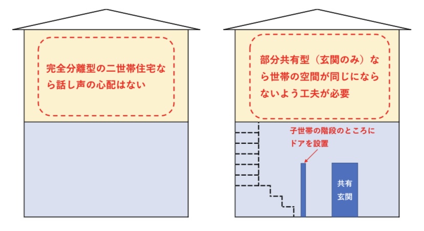 部分共有型　話し声対策　図解　