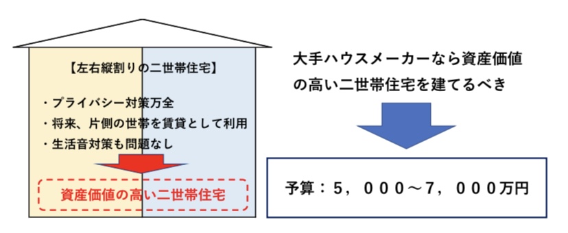 左右縦割りの二世帯住宅　図解