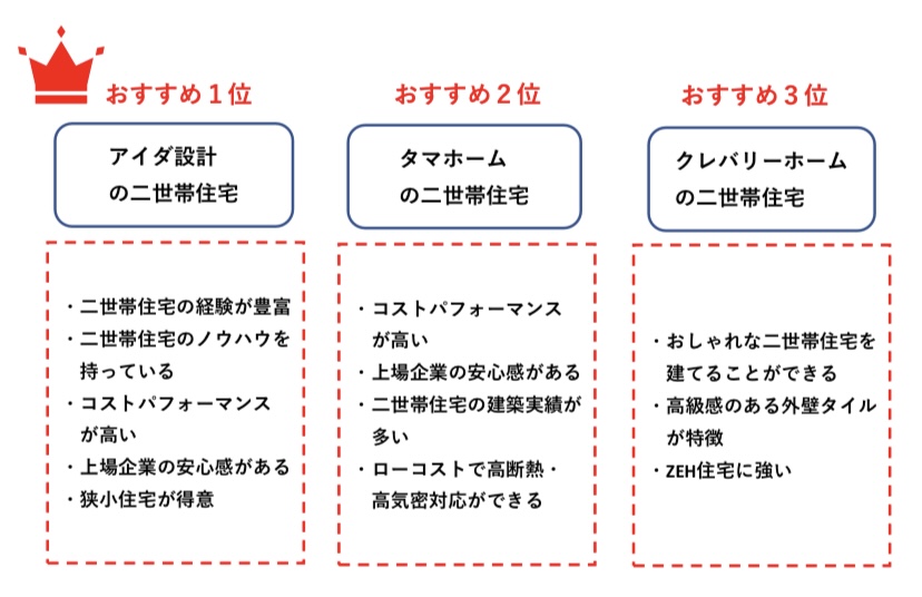 ローコスト系二世帯住宅　おすすめ３社　図解