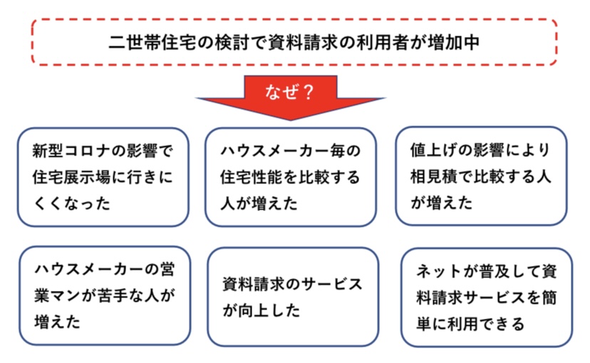 資料請求 特徴 図解