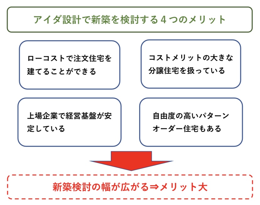 アイダ設計 メリット 図解