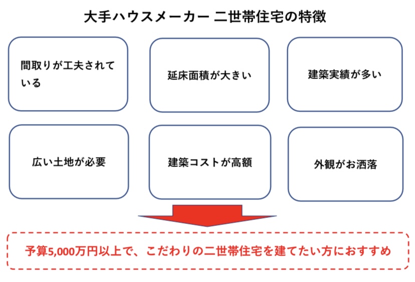 大手ハウスメーカーの二世帯住宅　図解