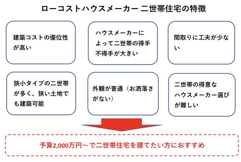 ローコストハウスメーカーの二世帯住宅　図解