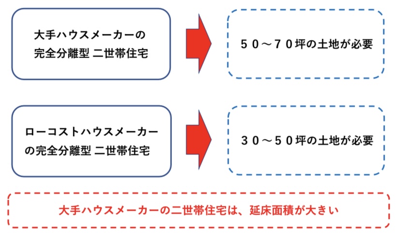 二世帯住宅に必要な土地の広さ　図解