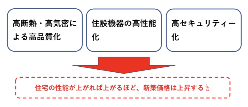 新築価格が上昇する理由 図解