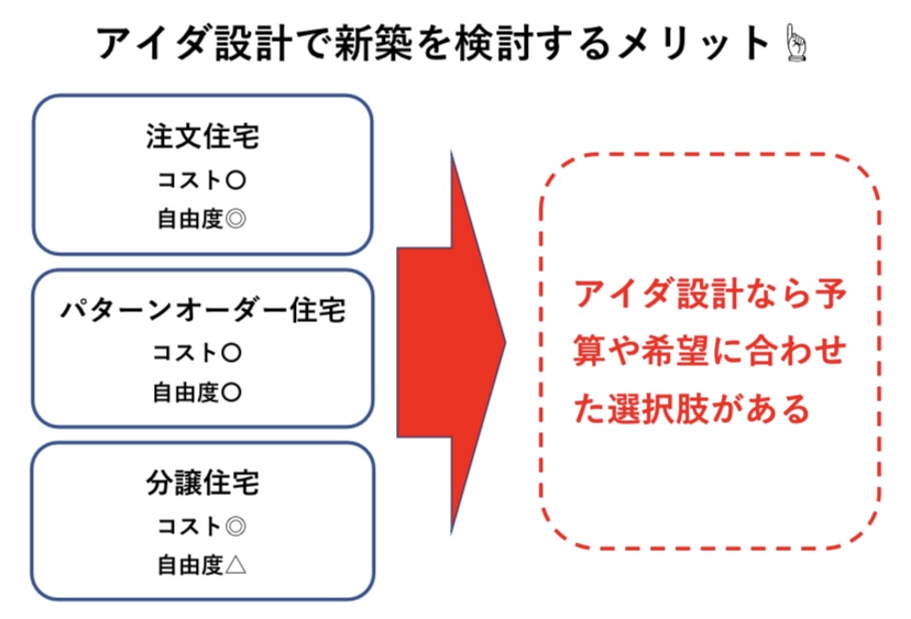 アイダ設計で新築を検討するメリット 図解