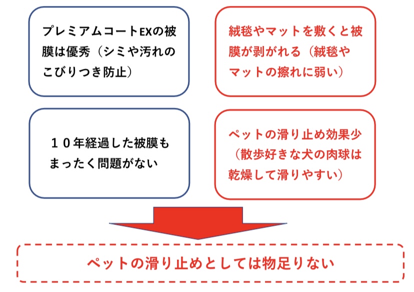 プレミアムコートEX 評価　図解