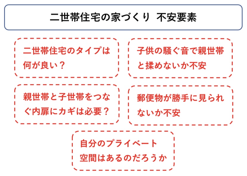 二世帯住宅 検討の不安要素　図解