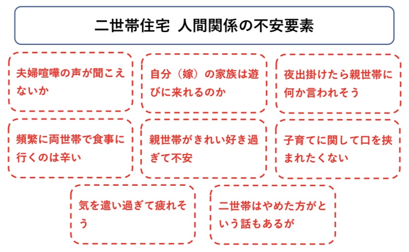 二世帯住宅　人間関係の不安要素　図解