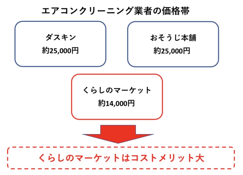 エアコンクリーニング業者　価格比較　図解