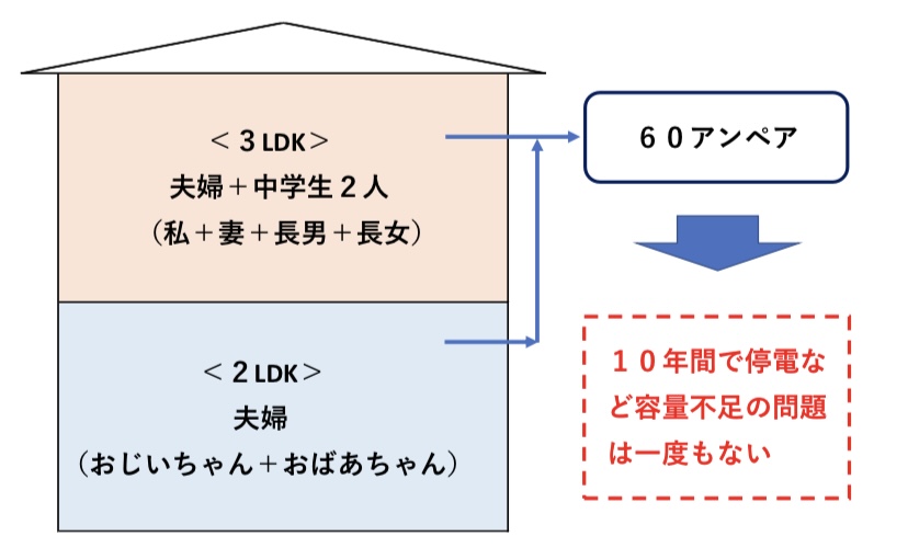 二世帯住宅の電気容量　図解