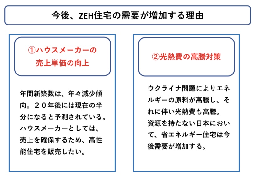 ZEH住宅 需要増加要因 図解
