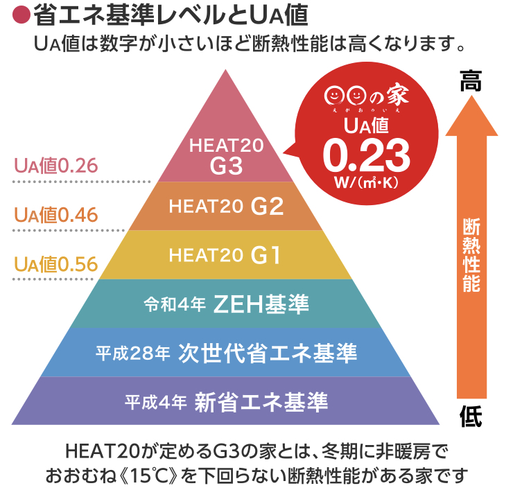 省エネ住宅 基準表