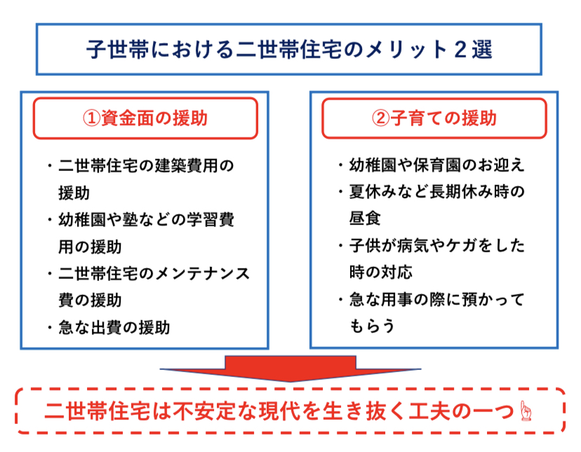 二世帯住宅のメリット 資金援助と子育て 図解