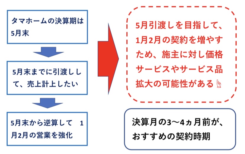 新築　契約のタイミング　図解