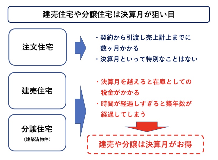 建売の価格が下がるタイミング　図解