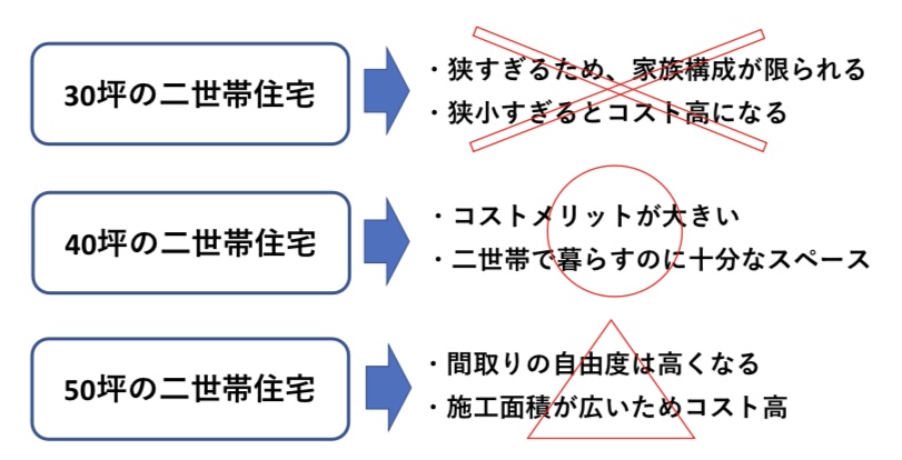 二世帯住宅 おすすめの坪数 図解