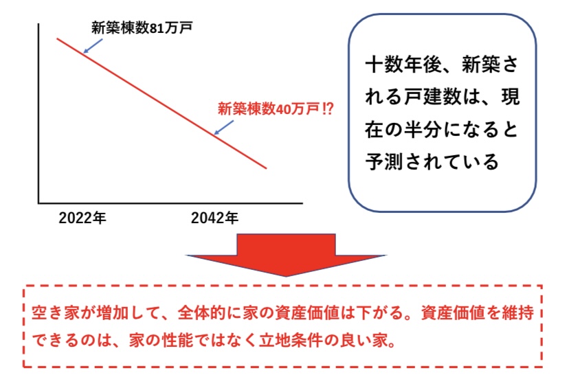 家の資産価値　図解
